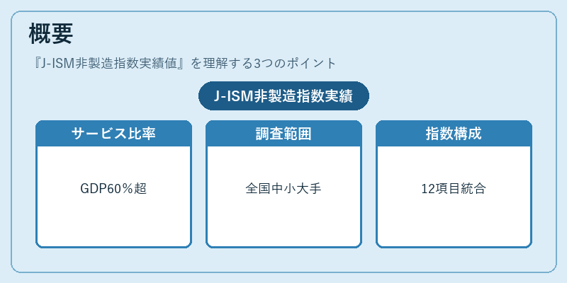 概要（J-ISM非製造指数実績値）の図解