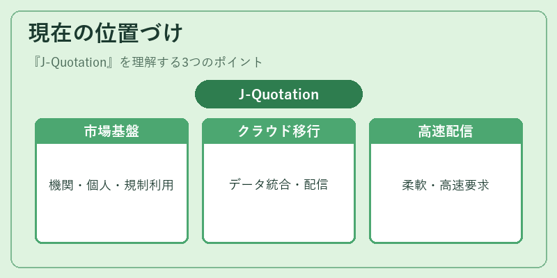 現在の位置づけ（J-Quotation）の図解