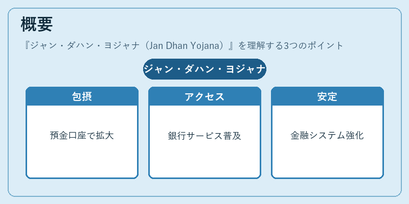 概要(ジャン・ダハン・ヨジャナ(Jan Dhan Yojana))の図解
