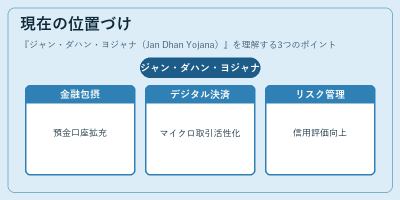 現在の位置づけ(ジャン・ダハン・ヨジャナ(Jan Dhan Yojana))の図解