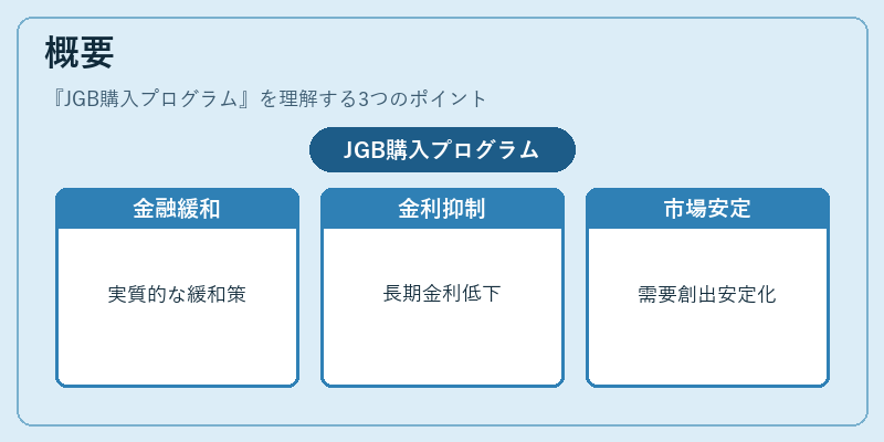 概要（JGB購入プログラム）の図解