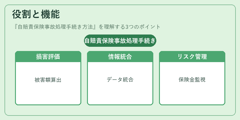 役割と機能（自賠責保険事故処理手続き方法）の図解