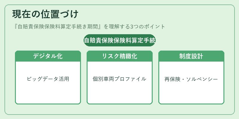 現在の位置づけ（自賠責保険保険料算定手続き期間）の図解
