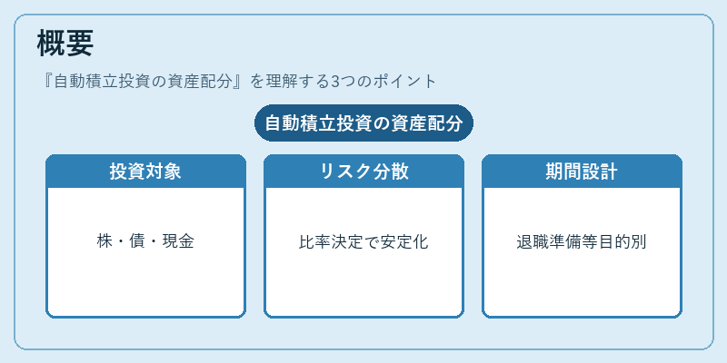 概要(自動積立投資の資産配分)の図解