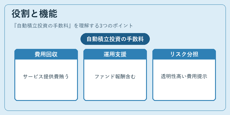 役割と機能（自動積立投資の手数料）の図解