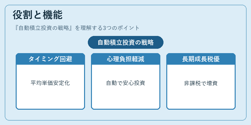 役割と機能（自動積立投資の戦略）の図解