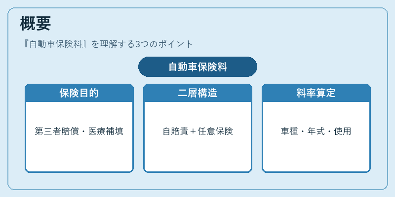 概要(自動車保険料)の図解