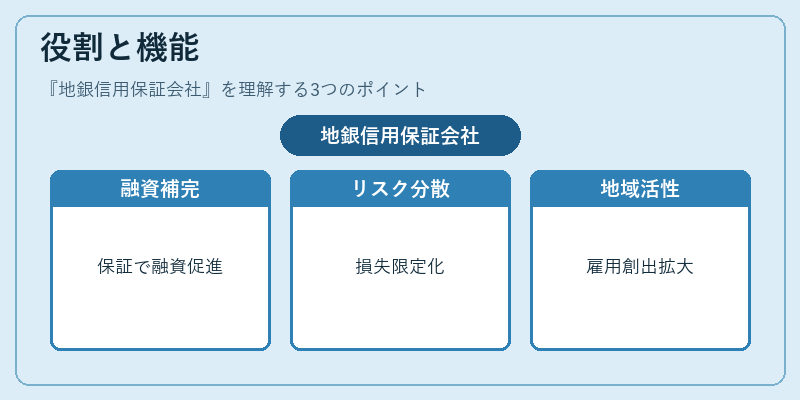 役割と機能(地銀信用保証会社)の図解