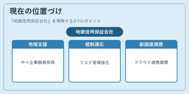 現在の位置づけ(地銀信用保証会社)の図解