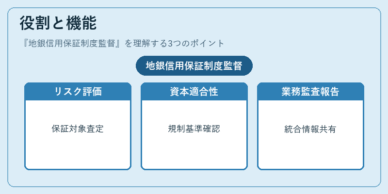 役割と機能（地銀信用保証制度監督）の図解