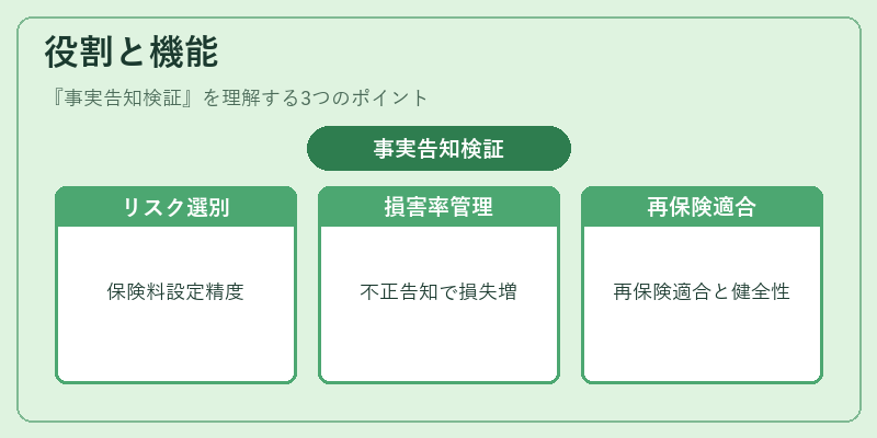 役割と機能（事実告知検証）の図解
