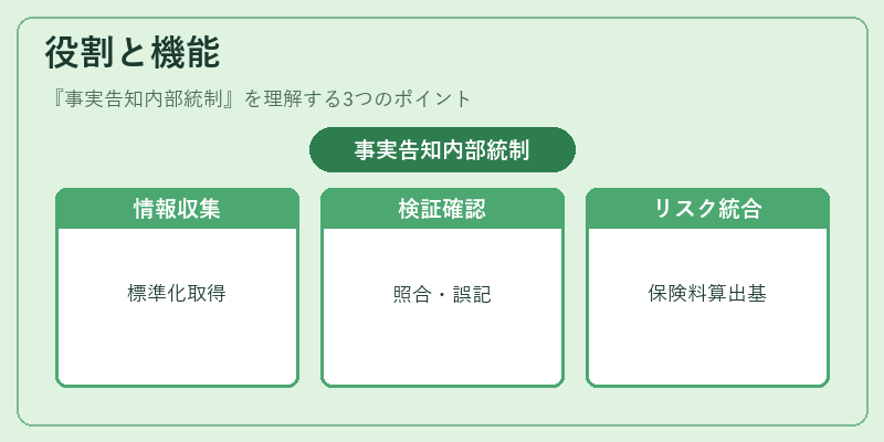 役割と機能（事実告知内部統制）の図解