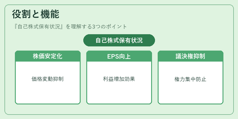 役割と機能(自己株式保有状況)の図解