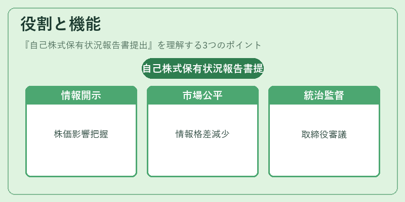 役割と機能(自己株式保有状況報告書提出)の図解