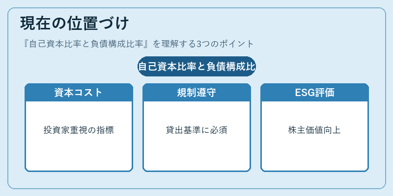 現在の位置づけ（自己資本比率と負債構成比率）の図解