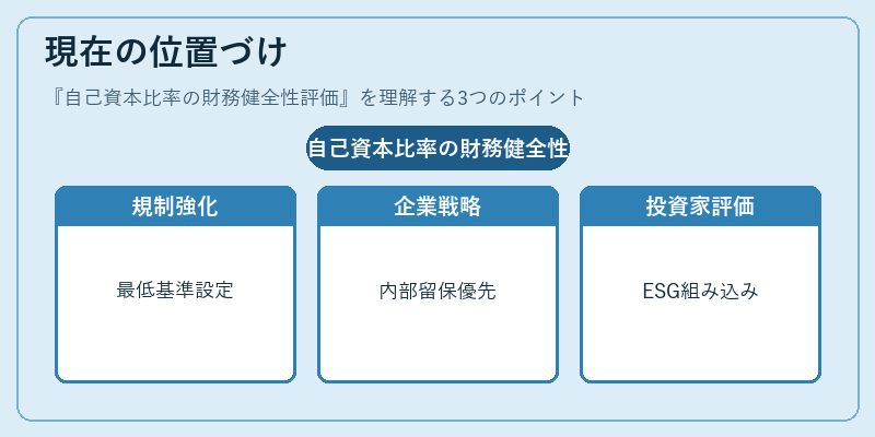 現在の位置づけ（自己資本比率の財務健全性評価）の図解