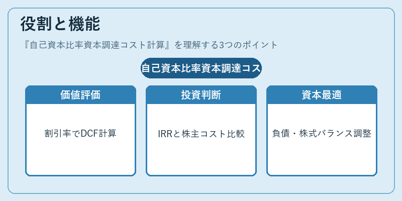 役割と機能（自己資本比率資本調達コスト計算）の図解