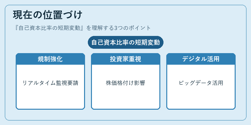 現在の位置づけ（自己資本比率の短期変動）の図解