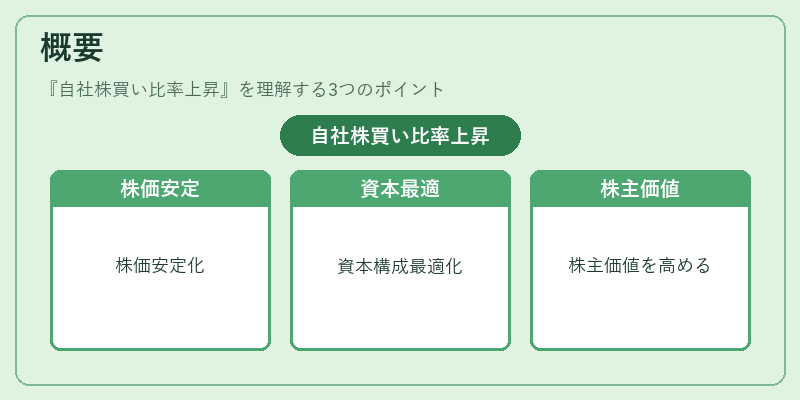 概要（自社株買い比率上昇）の図解