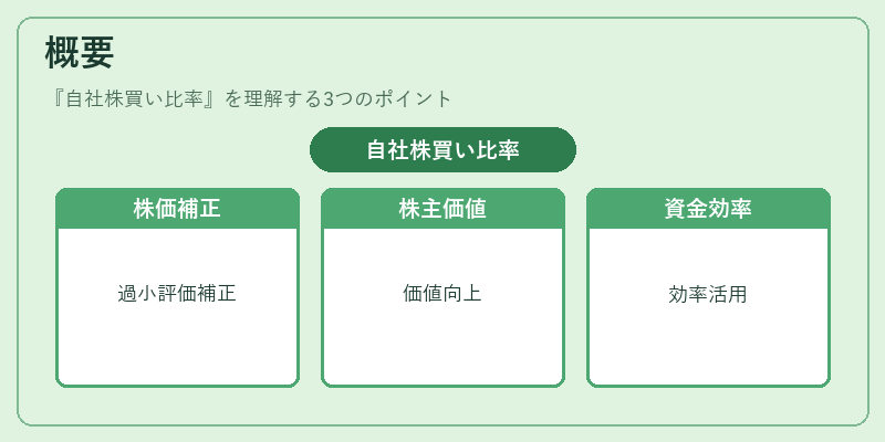 概要（自社株買い比率）の図解