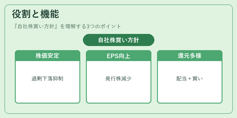 役割と機能（自社株買い方針）の図解