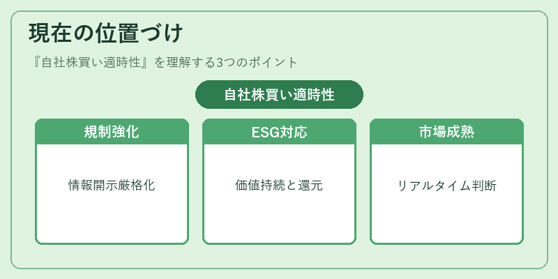 現在の位置づけ(自社株買い適時性)の図解