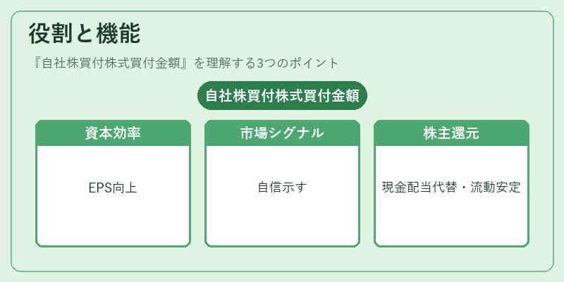 役割と機能（自社株買付株式買付金額）の図解