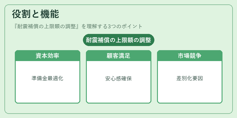 役割と機能(耐震補償の上限額の調整)の図解