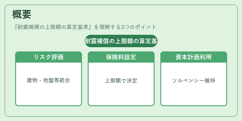 概要（耐震補償の上限額の算定基準）の図解