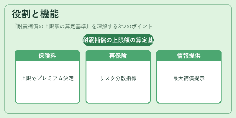 役割と機能（耐震補償の上限額の算定基準）の図解