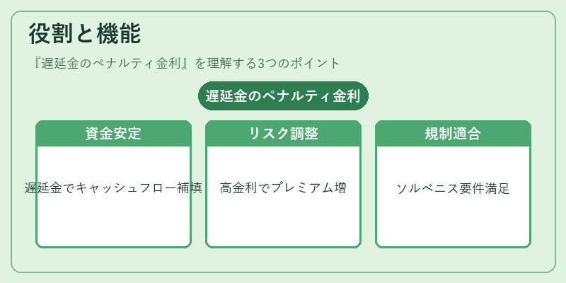 役割と機能（遅延金のペナルティ金利）の図解