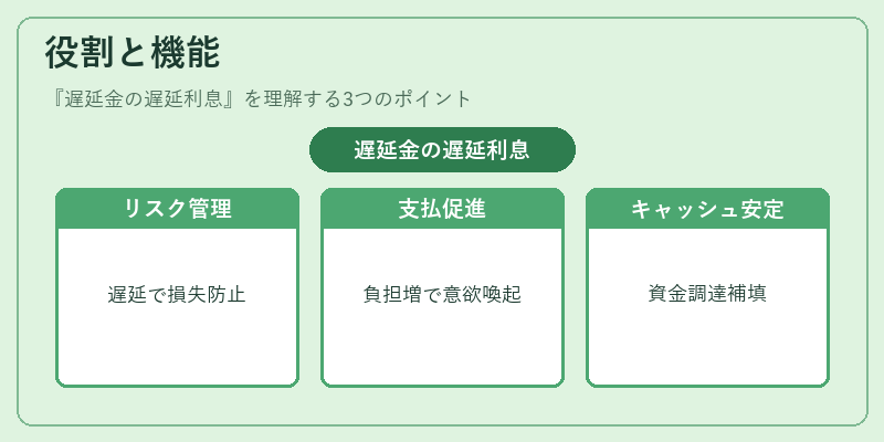 役割と機能(遅延金の遅延利息)の図解