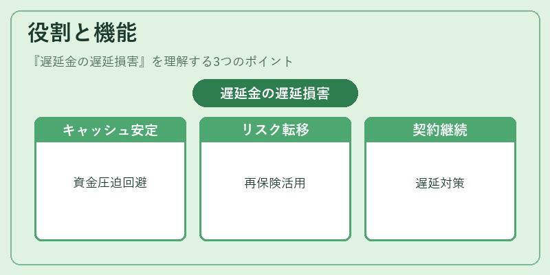 役割と機能（遅延金の遅延損害）の図解