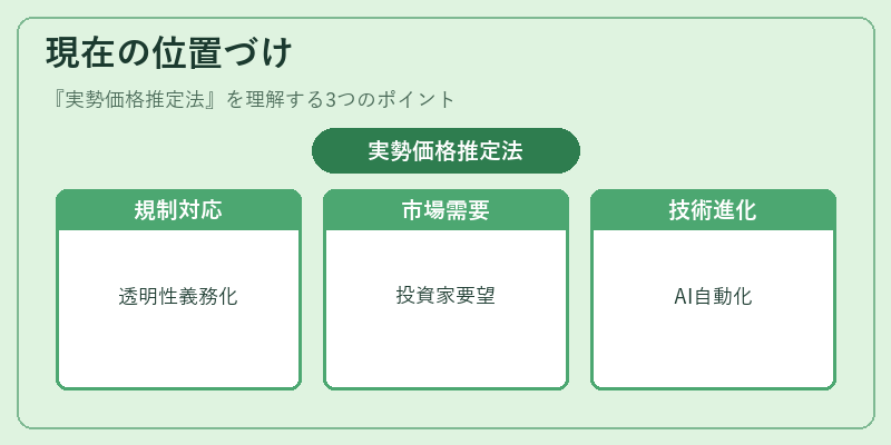 現在の位置づけ(実勢価格推定法)の図解