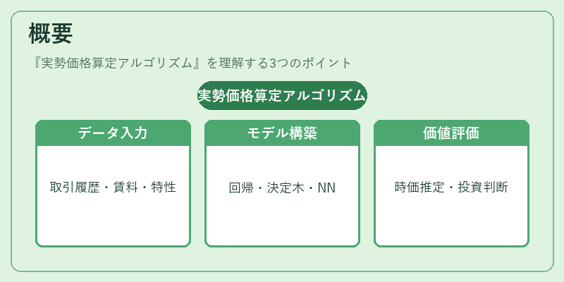 概要（実勢価格算定アルゴリズム）の図解