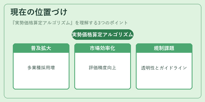 現在の位置づけ（実勢価格算定アルゴリズム）の図解