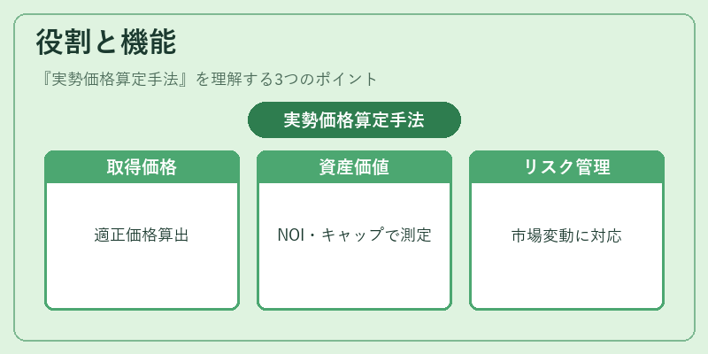 役割と機能（実勢価格算定手法）の図解