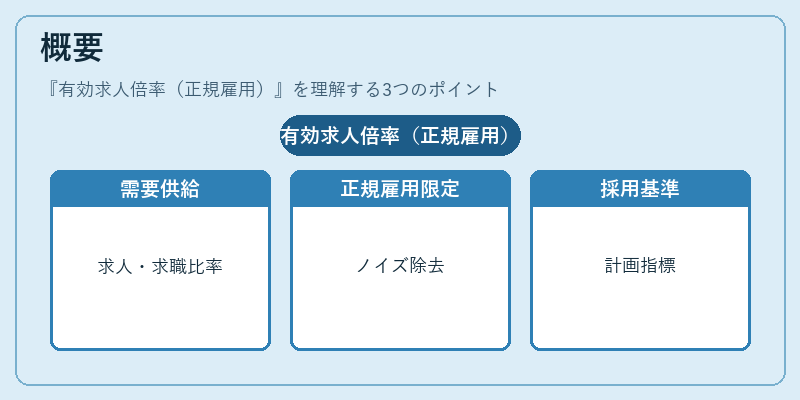 概要（有効求人倍率（正規雇用））の図解