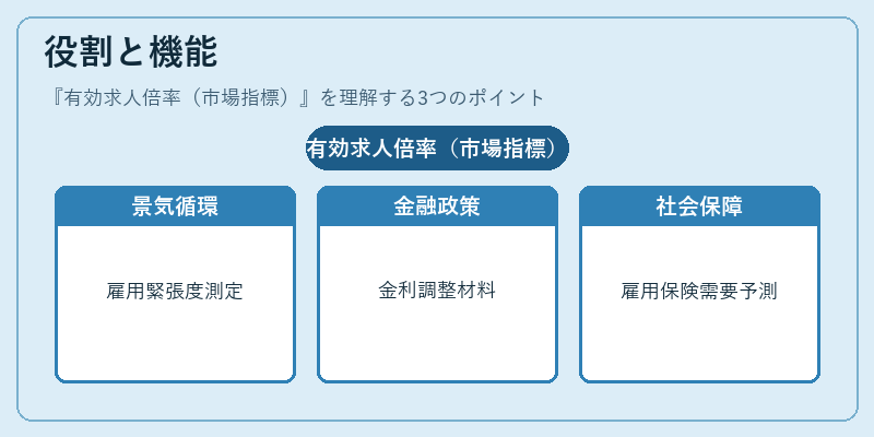 役割と機能（有効求人倍率（市場指標））の図解