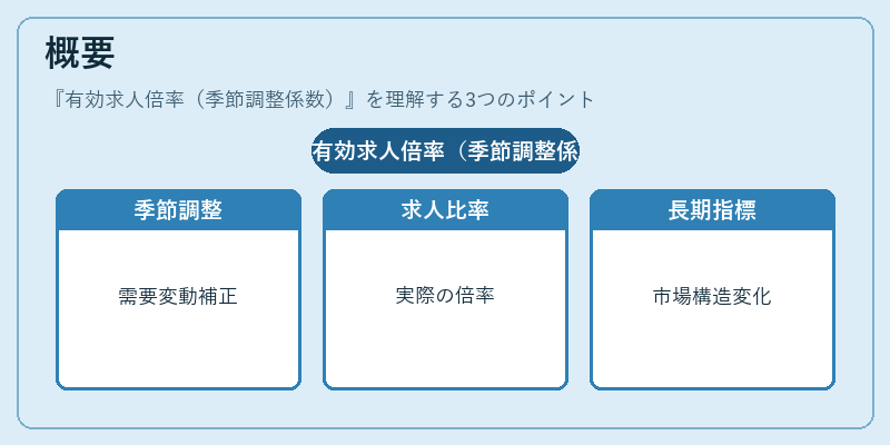 概要（有効求人倍率（季節調整係数））の図解