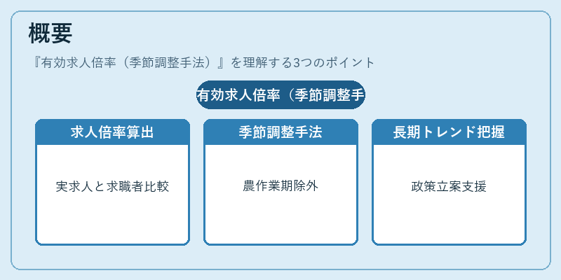 概要（有効求人倍率（季節調整手法））の図解