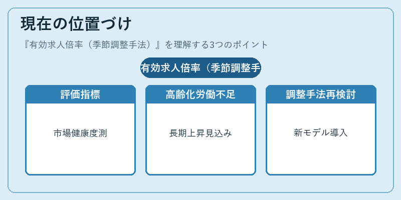 現在の位置づけ（有効求人倍率（季節調整手法））の図解