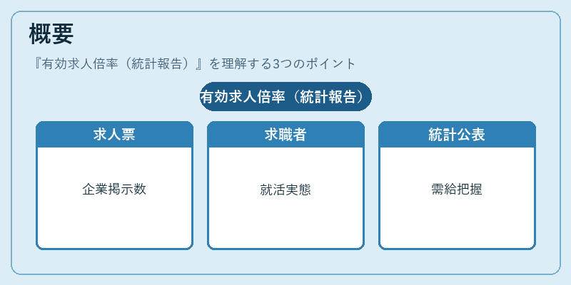 概要(有効求人倍率(統計報告))の図解