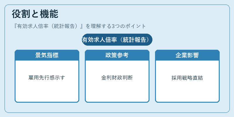 役割と機能(有効求人倍率(統計報告))の図解