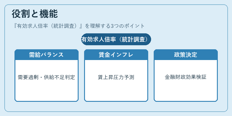 役割と機能（有効求人倍率（統計調査））の図解