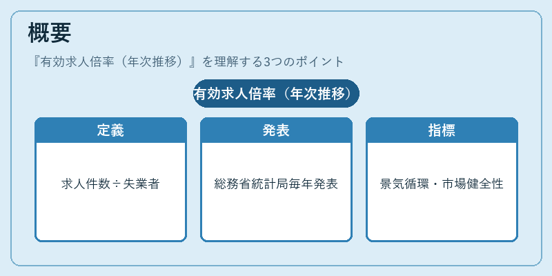 概要（有効求人倍率（年次推移））の図解