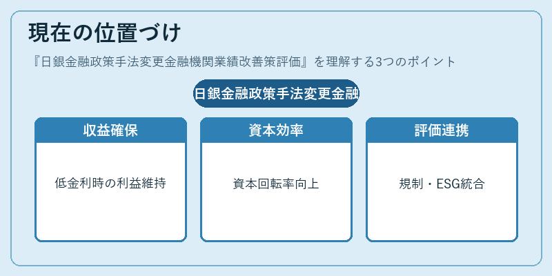 現在の位置づけ（日銀金融政策手法変更金融機関業績改善策評価）の図解