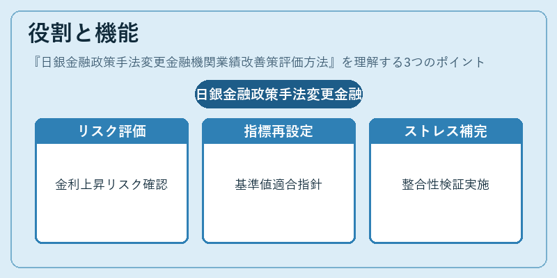 役割と機能（日銀金融政策手法変更金融機関業績改善策評価方法）の図解