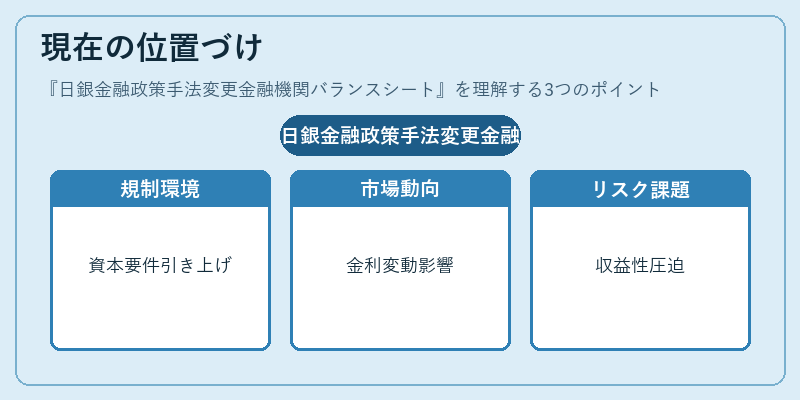 現在の位置づけ（日銀金融政策手法変更金融機関バランスシート）の図解