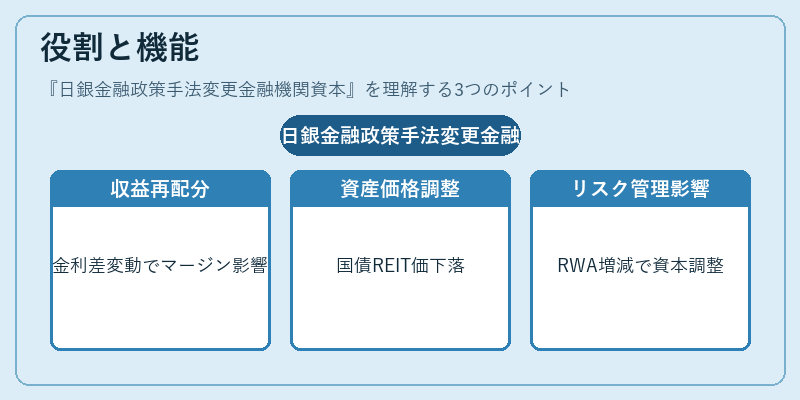 役割と機能（日銀金融政策手法変更金融機関資本）の図解